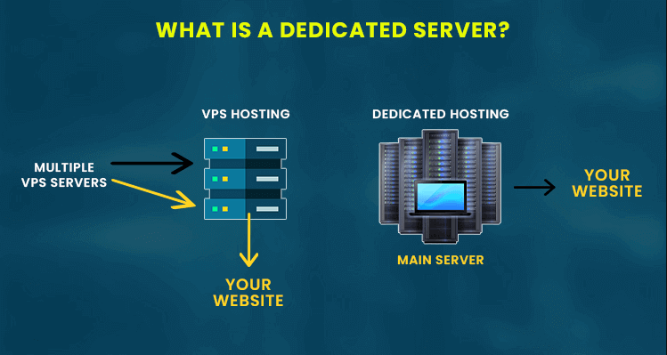 what is a dedicated server